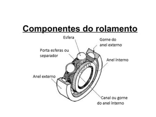 Componentes do rolamento
 
