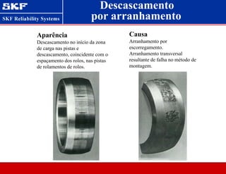 Descascamento
Aparência
Descascamento no início da zona
de carga nas pistas e
descascamento, coincidente com o
espaçamento dos rolos, nas pistas
de rolamentos de rolos.
Causa
Arranhamento por
escorregamento.
Arranhamento transversal
resultante de falha no método de
montagem.
por arranhamento
 