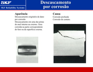Descascamento
Aparência
Descascamento originário de dano
por corrosão
Descascamento em uma das pistas
do anel interno ou externo. Área
corroída na parte correspondente
do furo ou da superfície externa.
Causa
Corrosão profunda
Corrosão de contato.
por corrosão
 