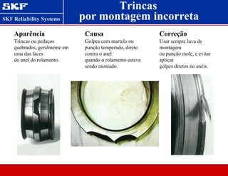 Trincas
Aparência
Trincas ou pedaços
quebrados, geralmente em
uma das faces
do anel do rolamento.
Causa
Golpes com martelo ou
punção temperado, direto
contra o anel
quando o rolamento estava
sendo montado.
Correção
Usar sempre luva de
montagem
ou punção mole, e evitar
aplicar
golpes diretos no anéis.
por montagem incorreta
 