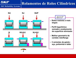 Rolamentos de Rolos Cilíndricos
- Rolos maiores e mais
largos
- Perfil logarítmico
somado a acabamento
de superfície otimizado
- Melhor geometria de
contato rolo/flange
- 3 variantes de gaiola :
aço, poliamida e latão
NU NUP
NJ
N NJ+HJ
NU+HJ
 
