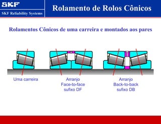 Rolamentos Cônicos de uma carreira e montados aos pares
Uma carreira Arranjo
Face-to-face
sufixo DF
Arranjo
Back-to-back
sufixo DB
Rolamento de Rolos Cônicos
 