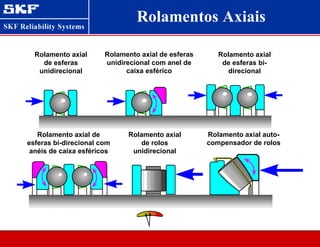 Rolamentos Axiais
Rolamento axial
de esferas
unidirecional
Rolamento axial de esferas
unidirecional com anel de
caixa esférico
Rolamento axial
de esferas bi-
direcional
Rolamento axial de
esferas bi-direcional com
anéis de caixa esféricos
Rolamento axial
de rolos
unidirecional
Rolamento axial auto-
compensador de rolos
 