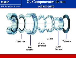 Os Componentes de um
rolamento
Vedação
Corpos
girantes
Anel
interno
Anel
externo
Vedação
Gaiola
 