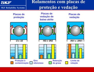 Rolamentos com placas de
proteção e vedação
Placas de
proteção
Placas de
vedação de
baixo atrito
Placas de
vedação
-Z e -2Z -RZ e -2RZ -RS1 e -2RS1
Proteção à
contaminação
Giro
silencioso
Retenção
de graxa
Limite de
rotação
 