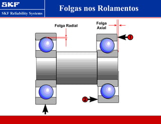 Folgas nos Rolamentos
Folga Radial
Folga
Axial
 