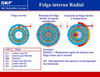 Folga interna Radial
Folga normal Aumento da folga devido
à temperatura
Redução de folga
devido ao ajuste
interferente
Exemplo:
6210/C3 = Rolamento rígido de esferas com
folga maior que a normal
CN Normalmente não aparece na designação
do rolamento
menor que C2
menor que Normal
Normal
maior que Normal
maior que C3
maior que C4
/C1
/C2
/CN
/C3
/C4
/C5
sufixo folga
 