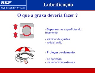 O que a graxa deveria fazer ?
l Separarar as superfícies do
rolamento
- eliminar desgastes
- reduzir atrito
l Proteger o rolamento
- de corrosão
- de impurezas externas
Lubrificação
 