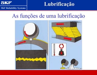 As funções de uma lubrificação
Lubrificação
 