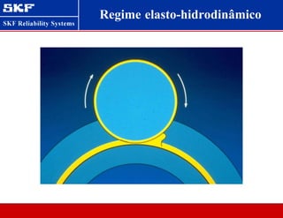 Regime elasto-hidrodinâmico
 