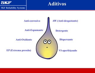 Anti-corrosivo
Anti-Espumante
Anti-Oxidante
EP (Extrema pressão)
AW (Anti-desgastante)
Detergente
Dispersante
VI-aperfeiçoado
Aditivos
 