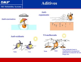 Sem Com Sem Com
Com, podendo haver o
cisalhamento de pequenas
partículas no decorrer de um
longo uso.
Anti-corrosivo
Anti-
espumante
Anti-oxidante
VI-melhorado
Aditivos
 