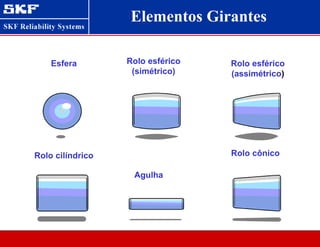Elementos Girantes
Rolo esférico
(simétrico)
Esfera Rolo esférico
(assimétrico)
Agulha
Rolo cilíndrico Rolo cônico
 