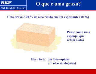 Uma graxa é 90 % de óleo retido em um espessante (10 %)
Pense como uma
esponja, que
retém o óleo
Ela não é: um óleo espêsso
um óleo sólido(cera)
O que é uma graxa?
 