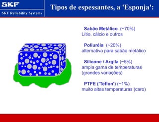 Tipos de espessantes, a 'Esponja':
Sabão Metálico (~70%)
Lítio, cálcio e outros
Poliuréia (~20%)
alternativa para sabão metálico
Silicone / Argila (~5%)
ampla gama de temperaturas
(grandes variações)
PTFE ('Teflon') (~1%)
muito altas temperaturas (caro)
 