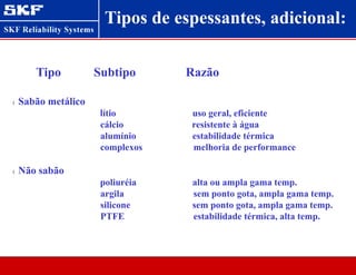 Tipos de espessantes, adicional:
l Sabão metálico
lítio uso geral, eficiente
cálcio resistente à água
alumínio estabilidade térmica
complexos melhoria de performance
l Não sabão
poliuréia alta ou ampla gama temp.
argila sem ponto gota, ampla gama temp.
silicone sem ponto gota, ampla gama temp.
PTFE estabilidade térmica, alta temp.
Tipo Subtipo Razão
 