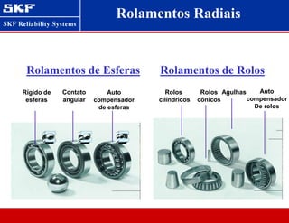 Rígido de
esferas
Contato
angular
Auto
compensador
de esferas
Rolos
cilíndricos
Rolos
cônicos
Agulhas Auto
compensador
De rolos
Rolamentos Radiais
Rolamentos de Esferas Rolamentos de Rolos
 