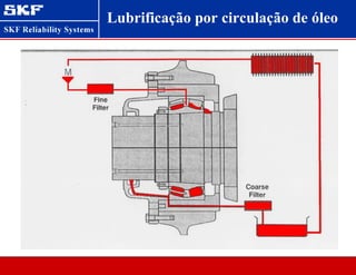 Lubrificação por circulação de óleo
 