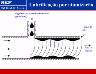 Lubrificação por atomização
Compressed
Air
Filme de
óleo
Jato de
óleo/ar
Regulador de quantidade de óleo
(gotas/hora)
 