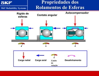 Propriedades dos
Rolamentos de Esferas
Rígido de
esferas
Contato angular
Autocompensador
Carga radial Carga axial Desalinhamento
Limite
de
rotação
 