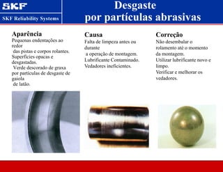 Aparência
Pequenas endentações ao
redor
das pistas e corpos rolantes.
Superfícies opacas e
desgastadas.
Verde descorado de graxa
por partículas de desgaste de
gaiola
de latão.
Causa
Falta de limpeza antes ou
durante
a operação de montagem.
Lubrificante Contaminado.
Vedadores ineficientes.
Correção
Não desembalar o
rolamento até o momento
da montagem.
Utilizar lubrificante novo e
limpo.
Verificar e melhorar os
vedadores.
por partículas abrasivas
Desgaste
 