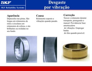 Aparência
Depressões nas pistas. São
longas em rolamentos de
rolos e circulares em
rolamentos de esferas, e são
brilhantes ou oxidadas no
seu fundo.
Causa
Rolamento exposto a
vibrações quando parado.
Correção
Travar o rolamento durante
transporte, protegendo o
mancal. Providenciar base
amortecedora
de vibrações. Empregar
banho
de óleo quando possível.
por vibração
Desgaste
 