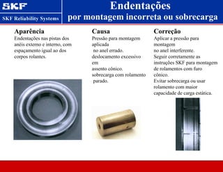 Causa
Pressão para montagem
aplicada
no anel errado.
deslocamento excessivo
em
assento cônico.
sobrecarga com rolamento
parado.
por montagem incorreta ou sobrecarga
Endentações
Aparência
Endentações nas pistas dos
anéis externo e interno, com
espaçamento igual ao dos
corpos rolantes.
Correção
Aplicar a pressão para
montagem
no anel interferente.
Seguir corretamente as
instruções SKF para montagem
de rolamentos com furo
cônico.
Evitar sobrecarga ou usar
rolamento com maior
capacidade de carga estática.
 
