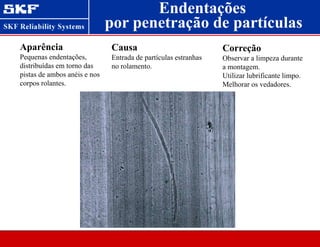 Causa
Entrada de partículas estranhas
no rolamento.
por penetração de partículas
estranhas
Endentações
Aparência
Pequenas endentações,
distribuídas em torno das
pistas de ambos anéis e nos
corpos rolantes.
Correção
Observar a limpeza durante
a montagem.
Utilizar lubrificante limpo.
Melhorar os vedadores.
 
