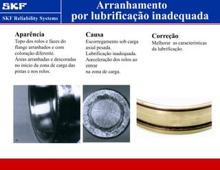 Arranhamento
Aparência
Topo dos rolos e faces do
flange arranhados e com
coloração diferente.
Áreas arranhadas e descoradas
no início da zona de carga das
pistas e nos rolos.
Causa
Escorregamento sob carga
axial pesada.
Lubrificação inadequada.
Aœceleração dos rolos ao
entrar
na zona de carga.
Correção
Melhorar as características
da lubrificação.
por lubrificação inadequada
 