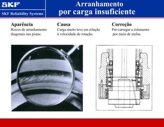 Arranhamento
Aparência
Riscos de arranhamento
diagonais nas pistas.
Causa
Carga muito leve em relação
à velocidade de rotação.
Correção
Pré-carregar o rolamento
por meio de molas.
por carga insuficiente
 