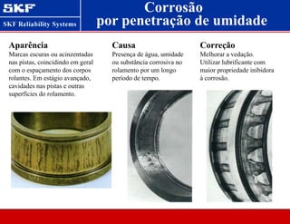 Corrosão
Aparência
Marcas escuras ou acinzentadas
nas pistas, coincidindo em geral
com o espaçamento dos corpos
rolantes. Em estágio avançado,
cavidades nas pistas e outras
superfícies do rolamento.
Causa
Presença de água, umidade
ou substância corrosiva no
rolamento por um longo
período de tempo.
Correção
Melhorar a vedação.
Utilizar lubrificante com
maior propriedade inibidora
à corrosão.
por penetração de umidade
 