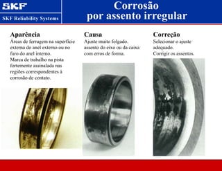 Corrosão
Aparência
Áreas de ferrugem na superfície
externa do anel externo ou no
furo do anel interno.
Marca de trabalho na pista
fortemente assinalada nas
regiões correspondentes à
corrosão de contato.
Causa
Ajuste muito folgado.
assento do eixo ou da caixa
com erros de forma.
Correção
Selecionar o ajuste
adequado.
Corrigir os assentos.
por assento irregular
 