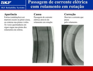 Passagem de corrente elétrica
Aparência
Estrias (ondulações) cor
marrom escuro ou preto-cinza,
ou crateras nas pistas e rolos.
Às vezes queimaduras em
zigue-zague nas pistas dos
rolamentos de esferas.
Causa
Passagem de corrente
elétrica através do
rolamento em rotação.
Correção
Desviar a corrente que
passa
pelo rolamento.
com rolamento em rotação
 