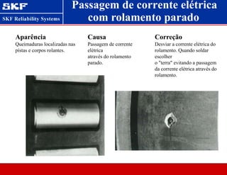 Passagem de corrente elétrica
Aparência
Queimaduras localizadas nas
pistas e corpos rolantes.
Causa
Passagem de corrente
elétrica
através do rolamento
parado.
Correção
Desviar a corrente elétrica do
rolamento. Quando soldar
escolher
o "terra" evitando a passagem
da corrente elétrica através do
rolamento.
com rolamento parado
 
