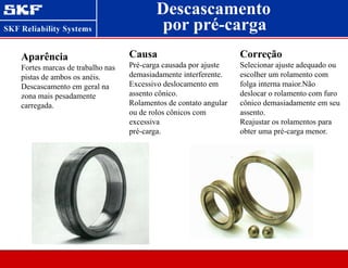 Descascamento
Aparência
Fortes marcas de trabalho nas
pistas de ambos os anéis.
Descascamento em geral na
zona mais pesadamente
carregada.
Causa
Pré-carga causada por ajuste
demasiadamente interferente.
Excessivo deslocamento em
assento cônico.
Rolamentos de contato angular
ou de rolos cônicos com
excessiva
pré-carga.
Correção
Selecionar ajuste adequado ou
escolher um rolamento com
folga interna maior.Não
deslocar o rolamento com furo
cônico demasiadamente em seu
assento.
Reajustar os rolamentos para
obter uma pré-carga menor.
por pré-carga
 