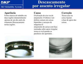 Descascamento
Aparência
Fortes marcas de trabalho em
duas regiões diametralmente
opostas de um dos anéis do
rolamento.Descascamento
nestas regiões.
Causa
Ovalização do eixo ou do
alojamento. O último é um
defeito comum em caixas
bipartidas e carcaças de
máquinas.O
alojamento de caixas com base
montadas sobre apoio irregular
torna-se oval quando os
parafusos são apertados.
Correção
Trocar eixo ou
caixa.Ajustar
a base de apoio das
caixas.
por assento irregular
 