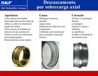 Descascamento
Aparência
Fortes marcas de trabalho
deslocadas para um dos lados de
ambos os anéis em rolamentos
rígidos de esferas
Fortes marcas de trabalho na
pista de um das carreiras de
esferas ou rolos em rolamentos
autocompensadores
Descascamento nestas regiões
Causa
Montagem incorreta,
gerando
cargas axiais.
Rolamento do lado livre está
comprimido.
Liberdade axial insuficiente
para acomodar a expansão
térmica.
Correção
Verificar os ajustagem
durante
a montagem.
Verificar o ajuste e
lubrificar
as superfícies.
Ampliar a liberdade de
movimento axial.
por sobrecarga axial
 