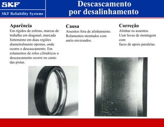 Descascamento
Aparência
Em rígidos de esferas, marcas de
trabalho em diagonal, marcada
fortemente em duas regiões
diametralmente opostas, onde
ocorre o descascamento. Em
rolamentos de rolos cilíndricos o
descascamento ocorre no canto
das pistas.
Causa
Assentos fora de alinhamento.
Rolamentos montados com
anéis enviesados.
Correção
Alinhar os assentos.
Usar luvas de montagem
com
faces de apoio paralelas.
por desalinhamento
 