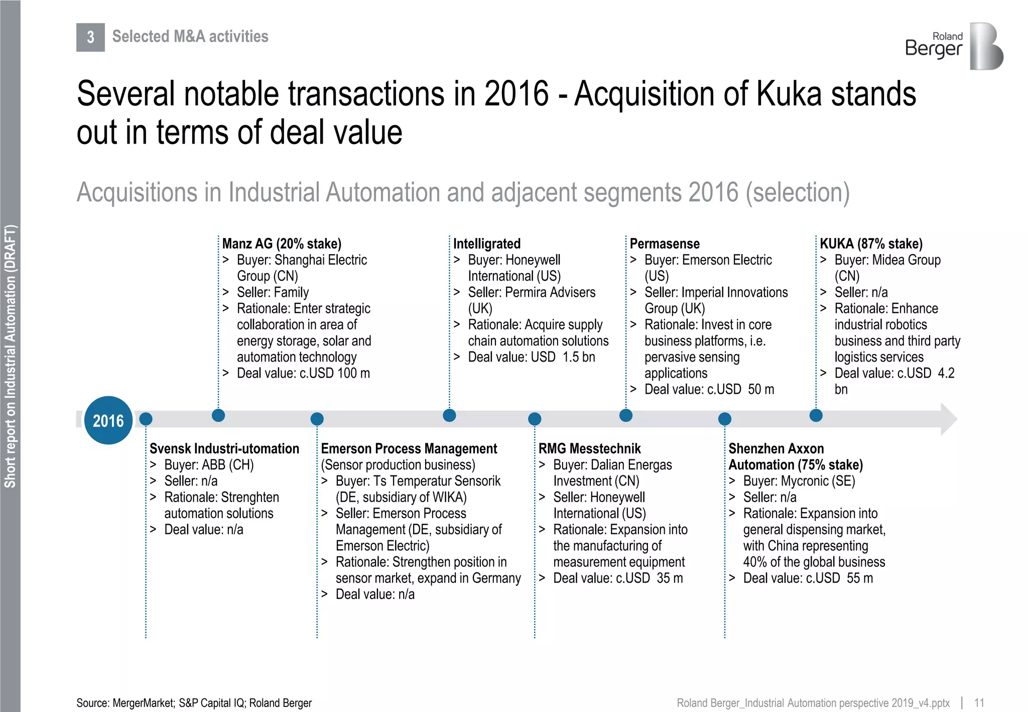 11Roland Berger_Industrial Automation perspective 2019_v4.pptx
ShortreportonIndustrialAutomation(DRAFT)
Several notable transactions in 2016 - Acquisition of Kuka stands
out in terms of deal value
2016
Manz AG (20% stake)
> Buyer: Shanghai Electric
Group (CN)
> Seller: Family
> Rationale: Enter strategic
collaboration in area of
energy storage, solar and
automation technology
> Deal value: c.USD 100 m
Intelligrated
> Buyer: Honeywell
International (US)
> Seller: Permira Advisers
(UK)
> Rationale: Acquire supply
chain automation solutions
> Deal value: USD 1.5 bn
KUKA (87% stake)
> Buyer: Midea Group
(CN)
> Seller: n/a
> Rationale: Enhance
industrial robotics
business and third party
logistics services
> Deal value: c.USD 4.2
bn
Svensk Industri-utomation
> Buyer: ABB (CH)
> Seller: n/a
> Rationale: Strenghten
automation solutions
> Deal value: n/a
Emerson Process Management
(Sensor production business)
> Buyer: Ts Temperatur Sensorik
(DE, subsidiary of WIKA)
> Seller: Emerson Process
Management (DE, subsidiary of
Emerson Electric)
> Rationale: Strengthen position in
sensor market, expand in Germany
> Deal value: n/a
Shenzhen Axxon
Automation (75% stake)
> Buyer: Mycronic (SE)
> Seller: n/a
> Rationale: Expansion into
general dispensing market,
with China representing
40% of the global business
> Deal value: c.USD 55 m
RMG Messtechnik
> Buyer: Dalian Energas
Investment (CN)
> Seller: Honeywell
International (US)
> Rationale: Expansion into
the manufacturing of
measurement equipment
> Deal value: c.USD 35 m
Permasense
> Buyer: Emerson Electric
(US)
> Seller: Imperial Innovations
Group (UK)
> Rationale: Invest in core
business platforms, i.e.
pervasive sensing
applications
> Deal value: c.USD 50 m
Source: MergerMarket; S&P Capital IQ; Roland Berger
Acquisitions in Industrial Automation and adjacent segments 2016 (selection)
3 Selected M&A activities
 