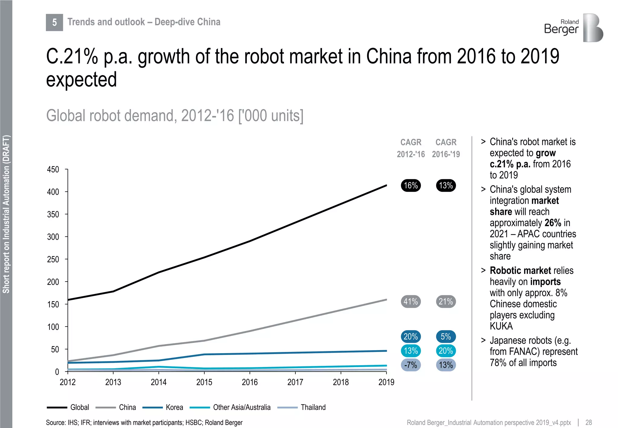 28Roland Berger_Industrial Automation perspective 2019_v4.pptx
ShortreportonIndustrialAutomation(DRAFT)
C.21% p.a. growth of the robot market in China from 2016 to 2019
expected
Global robot demand, 2012-'16 ['000 units]
Source: IHS; IFR; interviews with market participants; HSBC; Roland Berger
2012 2013 2014 2015 2016 2017 2018 2019
250
300
200
100
0
50
150
350
400
450
ThailandGlobal KoreaChina Other Asia/Australia
13%
5%
13%
20%
21%
CAGR
2016-'19
CAGR
2012-'16
-7%
20%
16%
13%
41%
> China's robot market is
expected to grow
c.21% p.a. from 2016
to 2019
> China's global system
integration market
share will reach
approximately 26% in
2021 – APAC countries
slightly gaining market
share
> Robotic market relies
heavily on imports
with only approx. 8%
Chinese domestic
players excluding
KUKA
> Japanese robots (e.g.
from FANAC) represent
78% of all imports
5 Trends and outlook – Deep-dive China
 