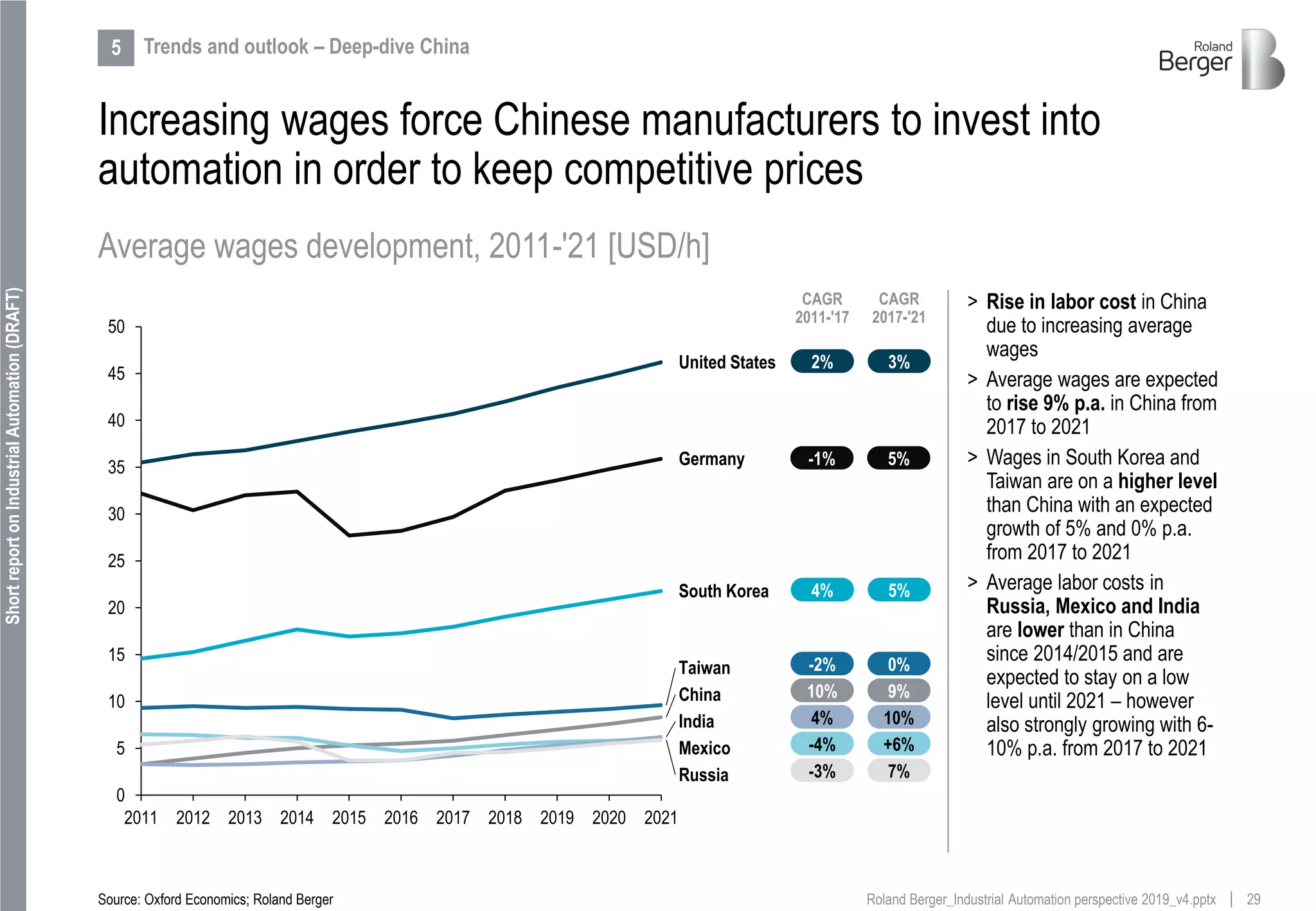 29Roland Berger_Industrial Automation perspective 2019_v4.pptx
ShortreportonIndustrialAutomation(DRAFT)
Increasing wages force Chinese manufacturers to invest into
automation in order to keep competitive prices
Average wages development, 2011-'21 [USD/h]
> Rise in labor cost in China
due to increasing average
wages
> Average wages are expected
to rise 9% p.a. in China from
2017 to 2021
> Wages in South Korea and
Taiwan are on a higher level
than China with an expected
growth of 5% and 0% p.a.
from 2017 to 2021
> Average labor costs in
Russia, Mexico and India
are lower than in China
since 2014/2015 and are
expected to stay on a low
level until 2021 – however
also strongly growing with 6-
10% p.a. from 2017 to 2021
0
5
10
15
20
25
30
35
40
45
50
2011 2012 2013 2014 2015 2016 2017 2018 2019 2020 2021
Russia
China
India
South Korea
Mexico
United States
Taiwan
Germany
9%
5%
Source: Oxford Economics; Roland Berger
0%
10%
+6%
7%
CAGR
2017-'21
5%
3%
10%
4%
-2%
4%
-4%
-3%
CAGR
2011-'17
-1%
2%
5 Trends and outlook – Deep-dive China
 