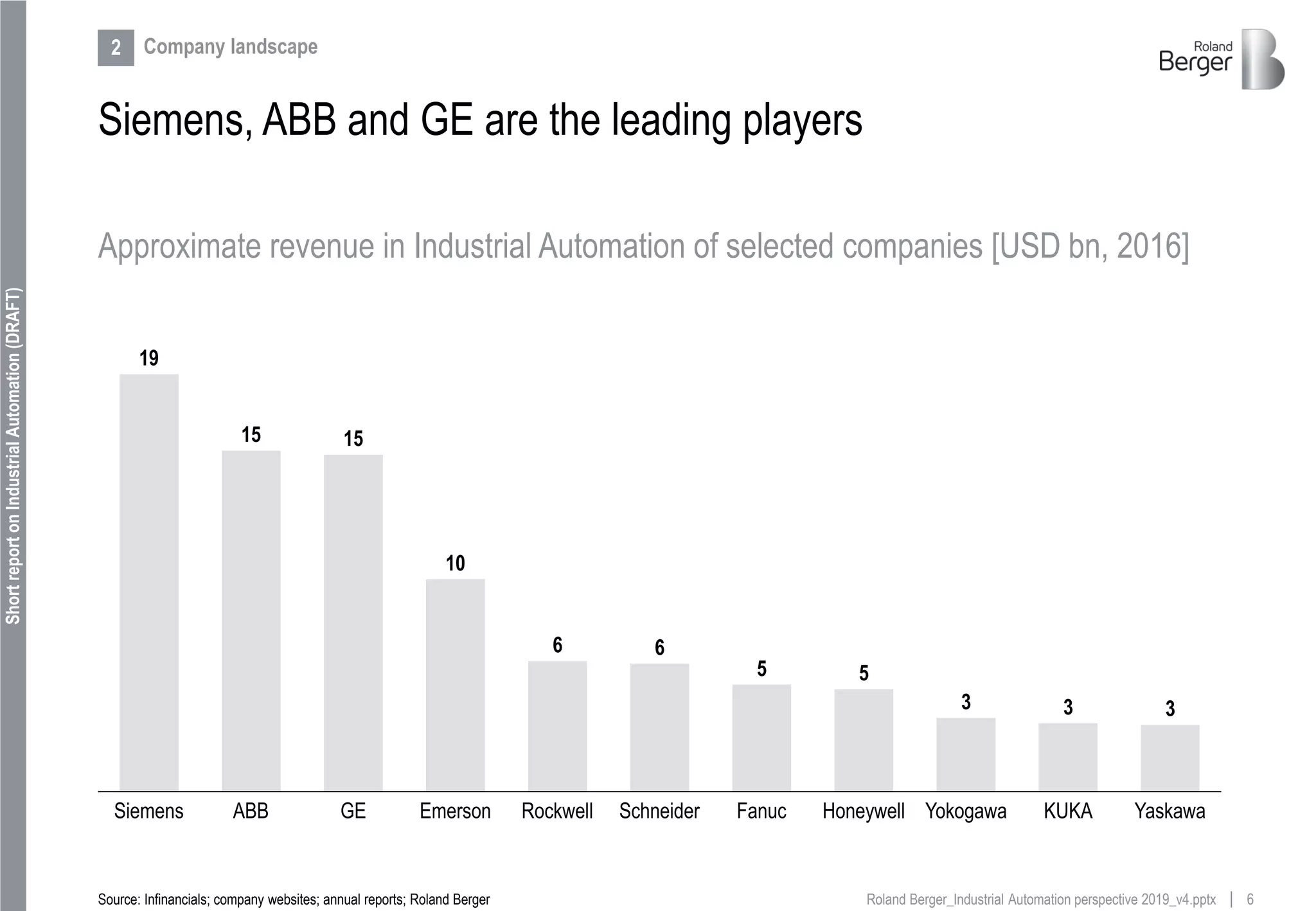 6Roland Berger_Industrial Automation perspective 2019_v4.pptx
ShortreportonIndustrialAutomation(DRAFT)
Siemens, ABB and GE are the leading players
Approximate revenue in Industrial Automation of selected companies [USD bn, 2016]
Source: Infinancials; company websites; annual reports; Roland Berger
Emerson SchneiderGESiemens FanucRockwell YokogawaABB
15
Honeywell KUKA Yaskawa
19
15
6
10
6
5 5
3 3 3
2 Company landscape
 