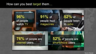 How can you best target them…
Source: Neustar
 