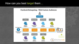 Website Custom
Audience
46% Bump in
Conversions!
How can you best target them…
 