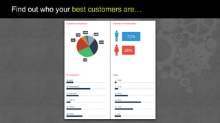 Find out who your best customers are…
 