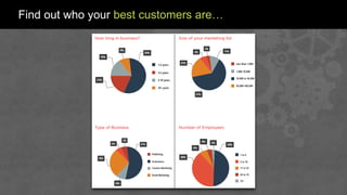 Find out who your best customers are…
 