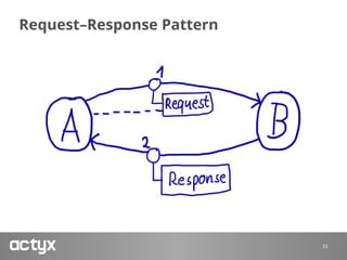 Request–Response Pattern
15
 