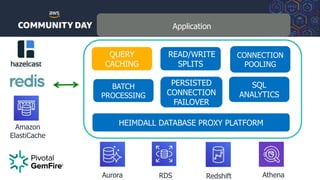 Reduce Amazon RDS Costs up to 50% with Proxies | PPTX | Cloud Computing ...