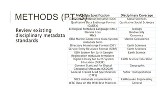METHODS (PT. 3)
Review existing disciplinary
metadata standards
Metadata Specification Disciplinary Coverage
Data Documentation Initiative (DDI) Social Sciences
Qualitative Data Exchange Format (QuDEx) Qualitative Social Sciences
Ecological Metadata Language (EML) Ecology
Darwin Core Biodiversity
MIxS Genomics
IEDA Marine Geoscience Data System
metadata form
Marine Geoscience
Directory Interchange Format (DIF) Earth Sciences
Service Entry Resource Format (SERF) Earth Sciences
IEDA System for Earth Sample Registration
metadata templates
Earth Science
Digital Library for Earth System Education
(DLESE)
Earth Science Education
Content Standard for Digital Geospatial
Metadata (CSDGM)
Geographic
General Transit Feed Specification (GTFS) Public Transportation
NEES metadata requirements Earthquake Engineering
W3C Data on the Web Best Practices General
 