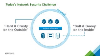 Today’s Network Security Challenge 
“Hard & Crusty 
on the Outside” 
“Soft & Gooey 
on the Inside” Physical Workloads 
 